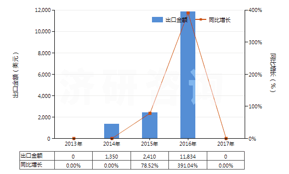 2013-2017年中國氯化釔(HS28469026)出口總額及增速統(tǒng)計